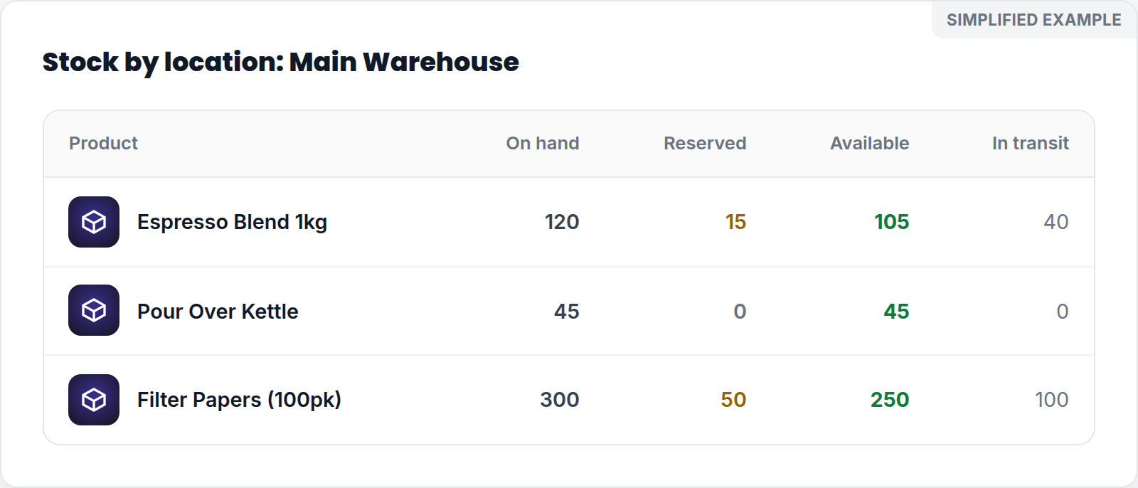 Simplified Stock by location screen showing on-hand, reserved, available, and in-transit quantities